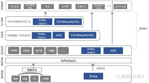 怎樣不停請求接口實現(xiàn)實時刷新 快狗打車實時數(shù)倉與基于Hologres的數(shù)據(jù)服務(wù)建設(shè)實踐